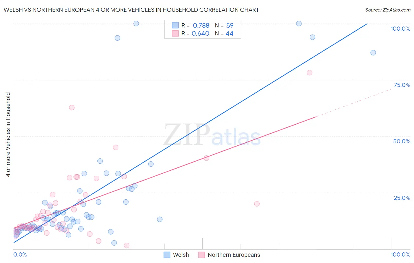 Welsh vs Northern European 4 or more Vehicles in Household