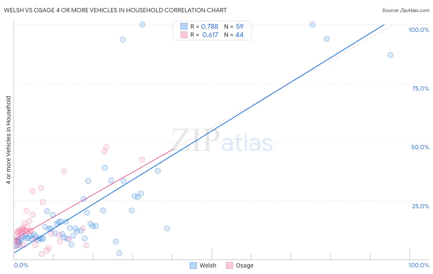 Welsh vs Osage 4 or more Vehicles in Household