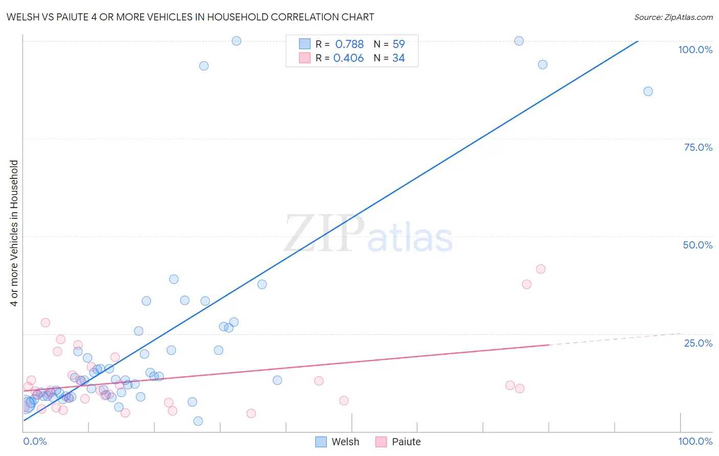 Welsh vs Paiute 4 or more Vehicles in Household