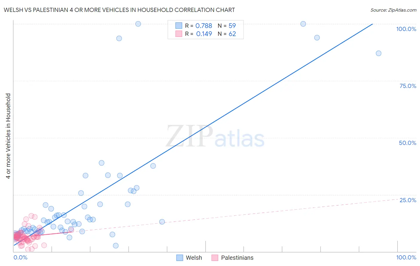 Welsh vs Palestinian 4 or more Vehicles in Household