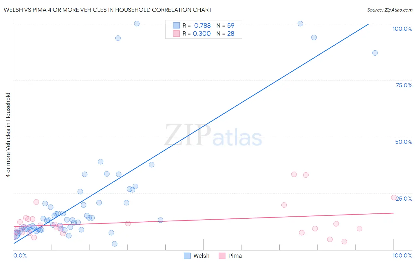 Welsh vs Pima 4 or more Vehicles in Household
