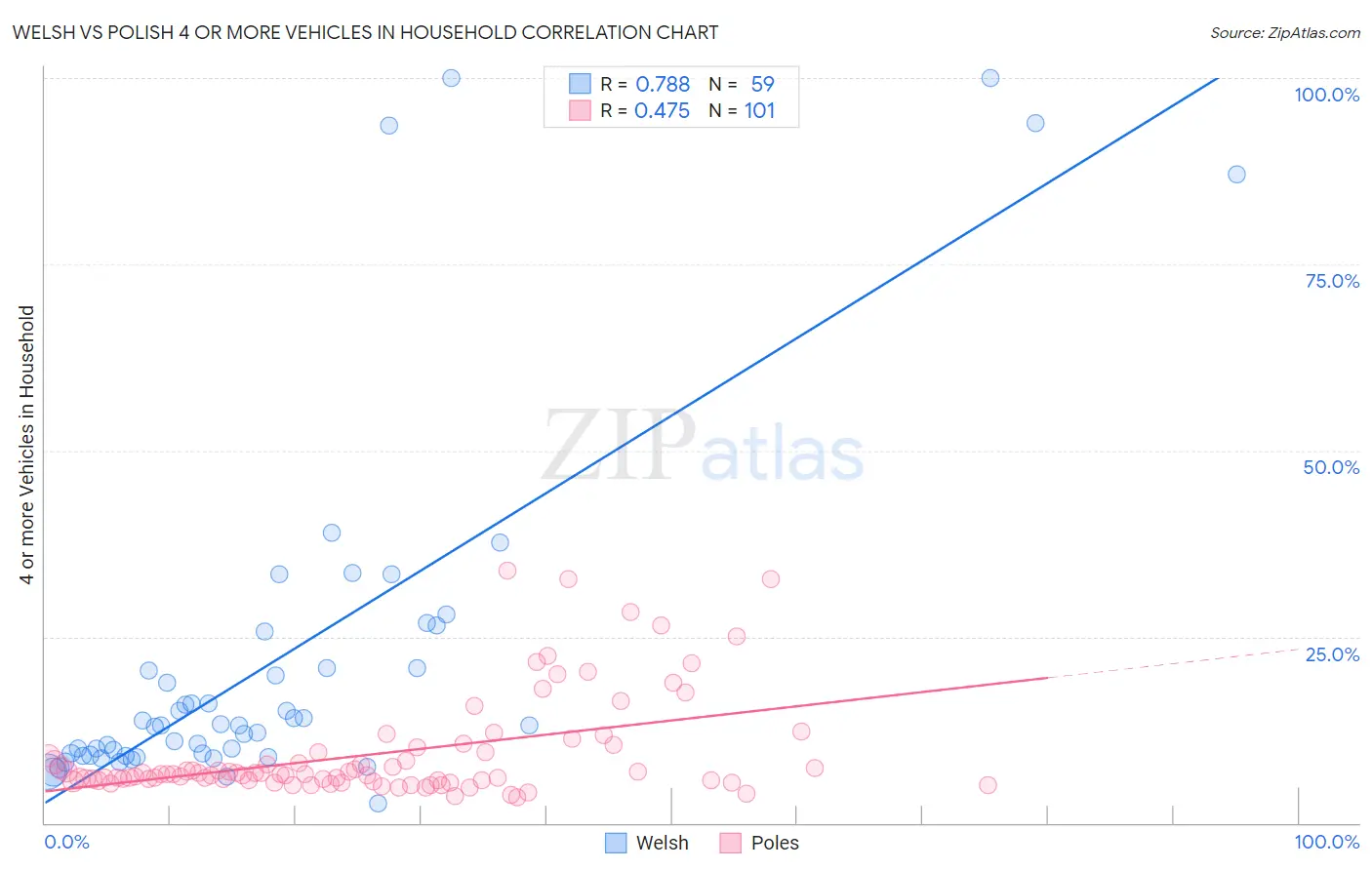 Welsh vs Polish 4 or more Vehicles in Household
