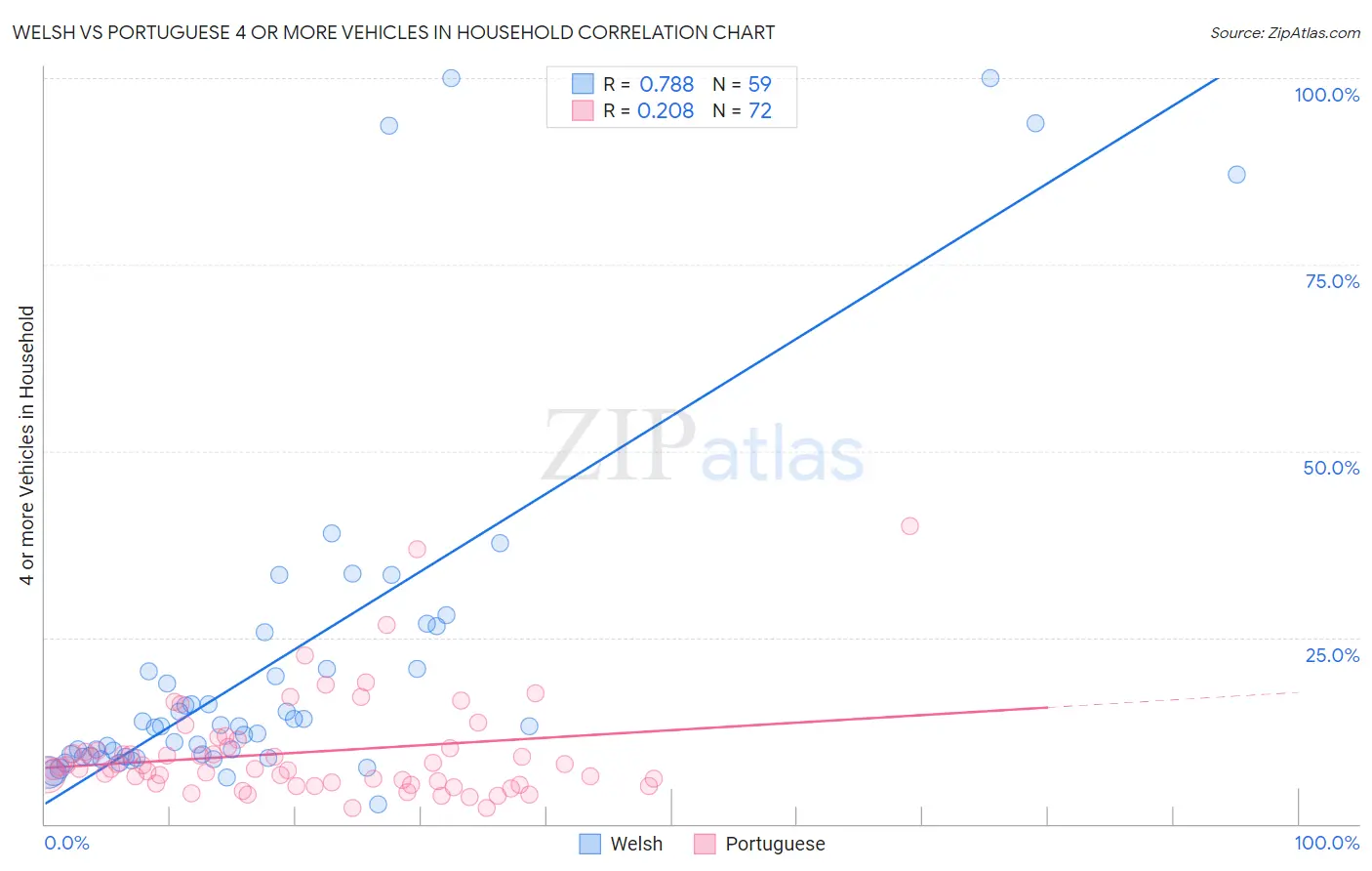 Welsh vs Portuguese 4 or more Vehicles in Household