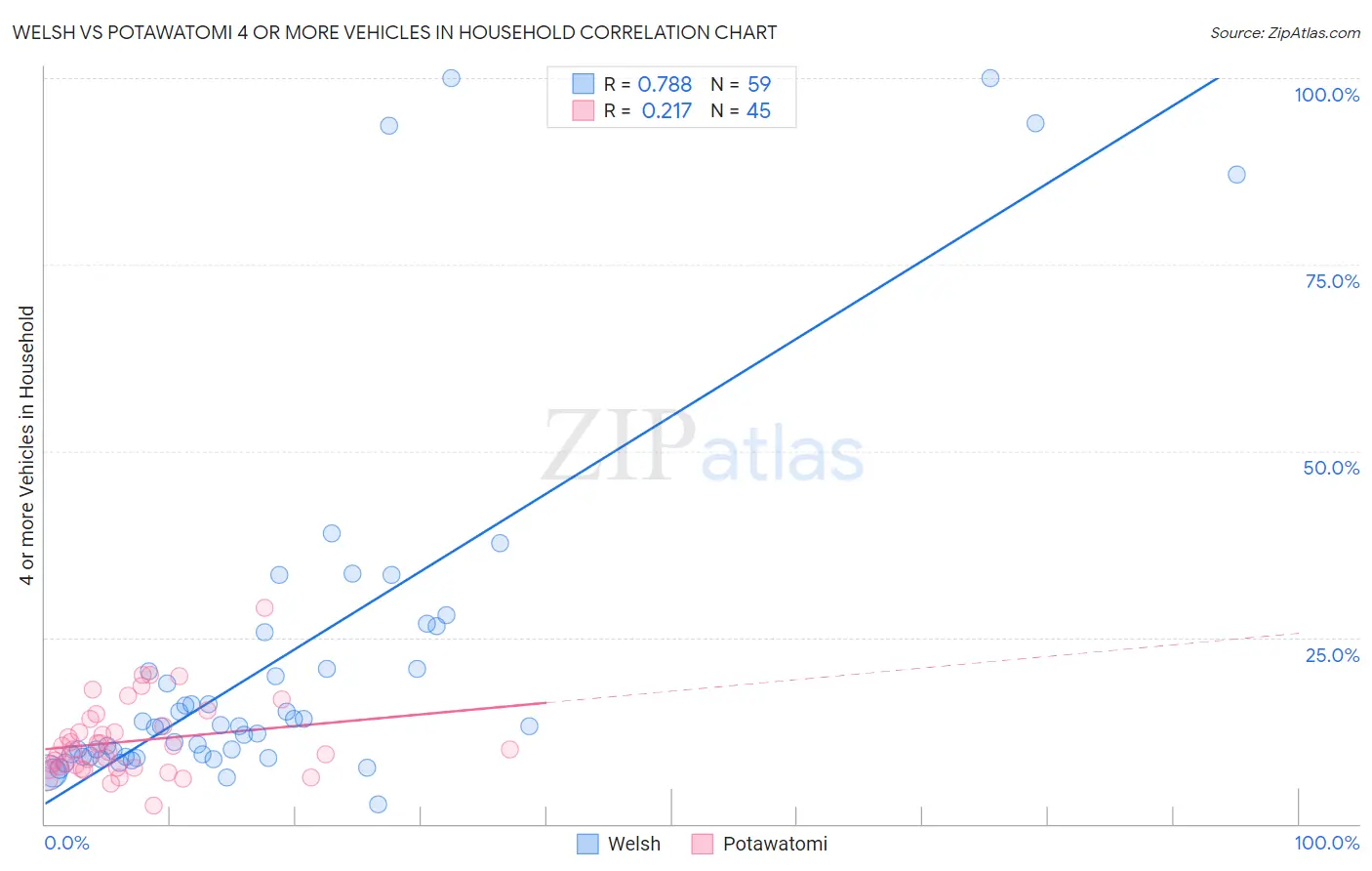 Welsh vs Potawatomi 4 or more Vehicles in Household