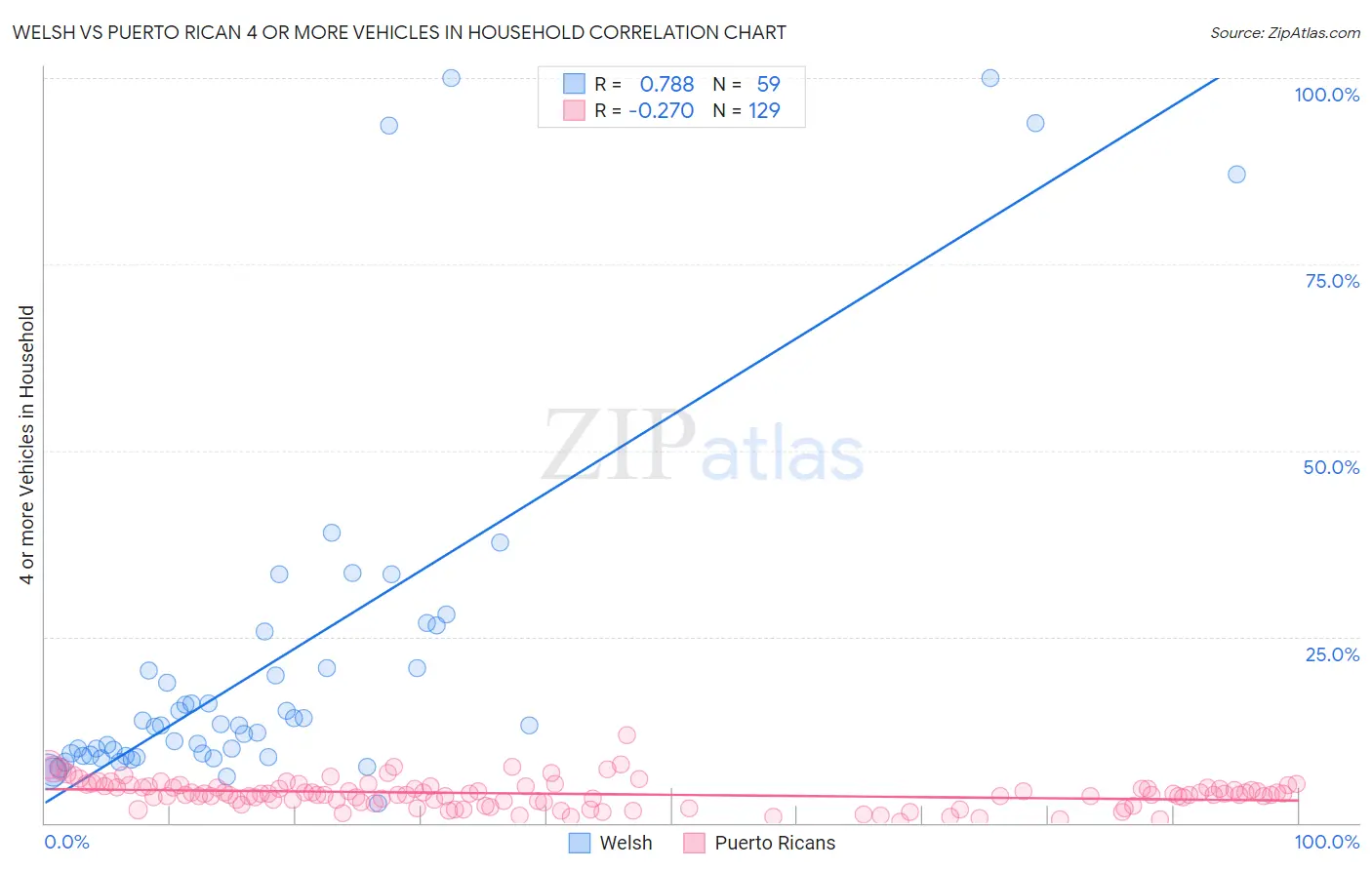 Welsh vs Puerto Rican 4 or more Vehicles in Household