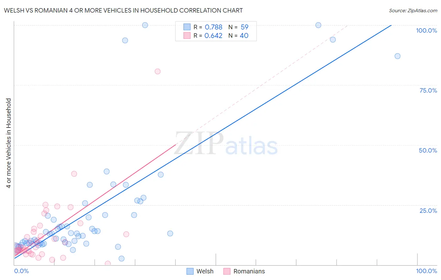 Welsh vs Romanian 4 or more Vehicles in Household