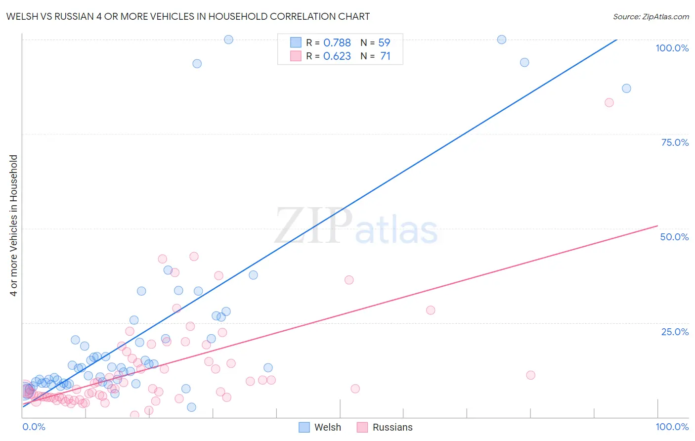 Welsh vs Russian 4 or more Vehicles in Household