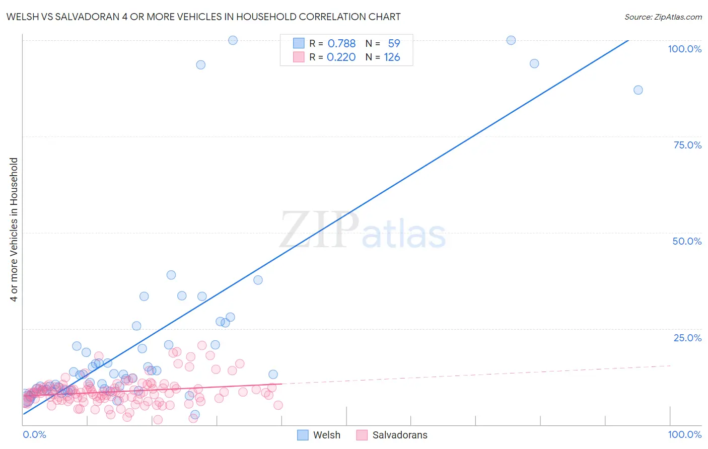 Welsh vs Salvadoran 4 or more Vehicles in Household