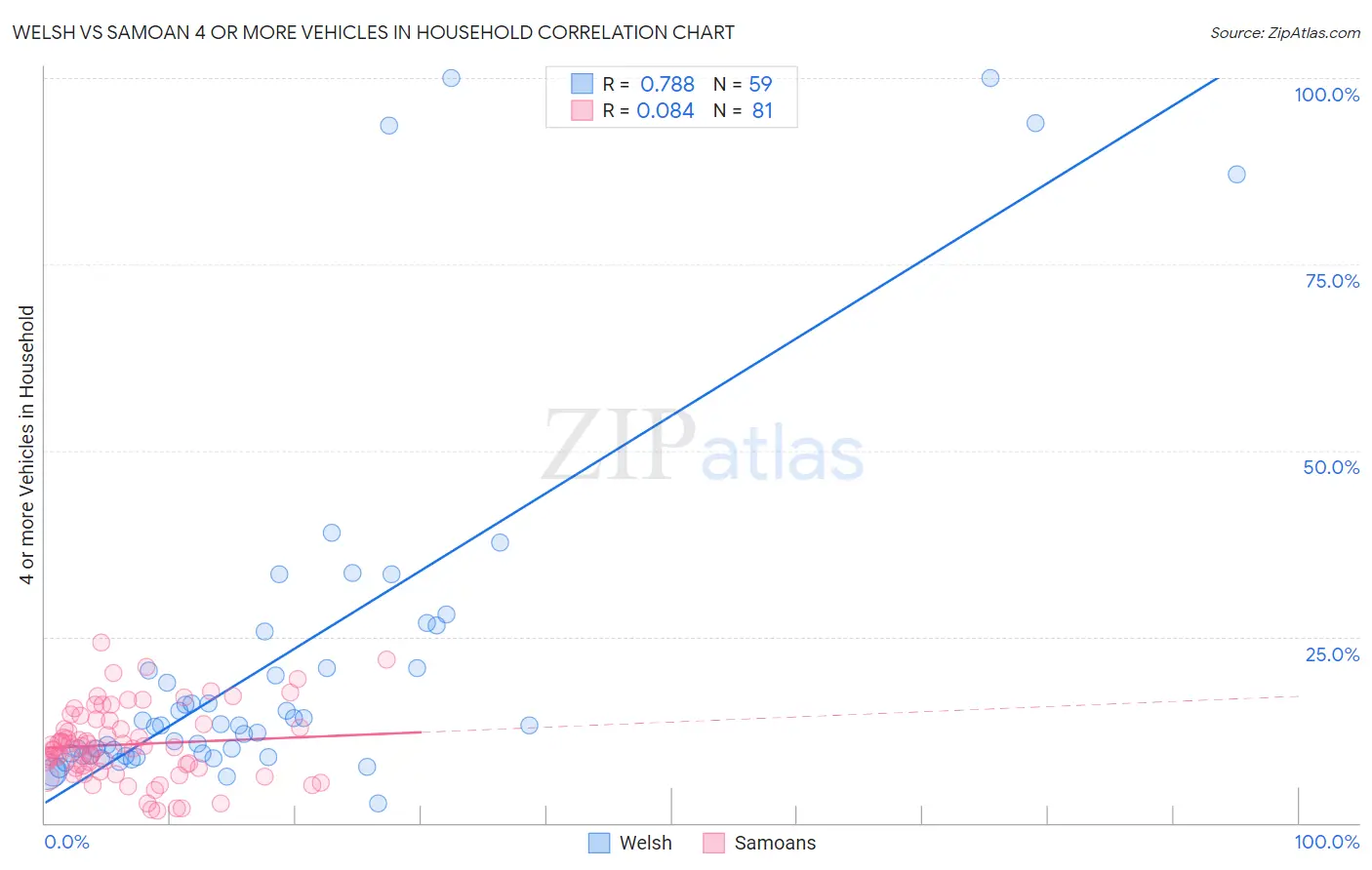 Welsh vs Samoan 4 or more Vehicles in Household