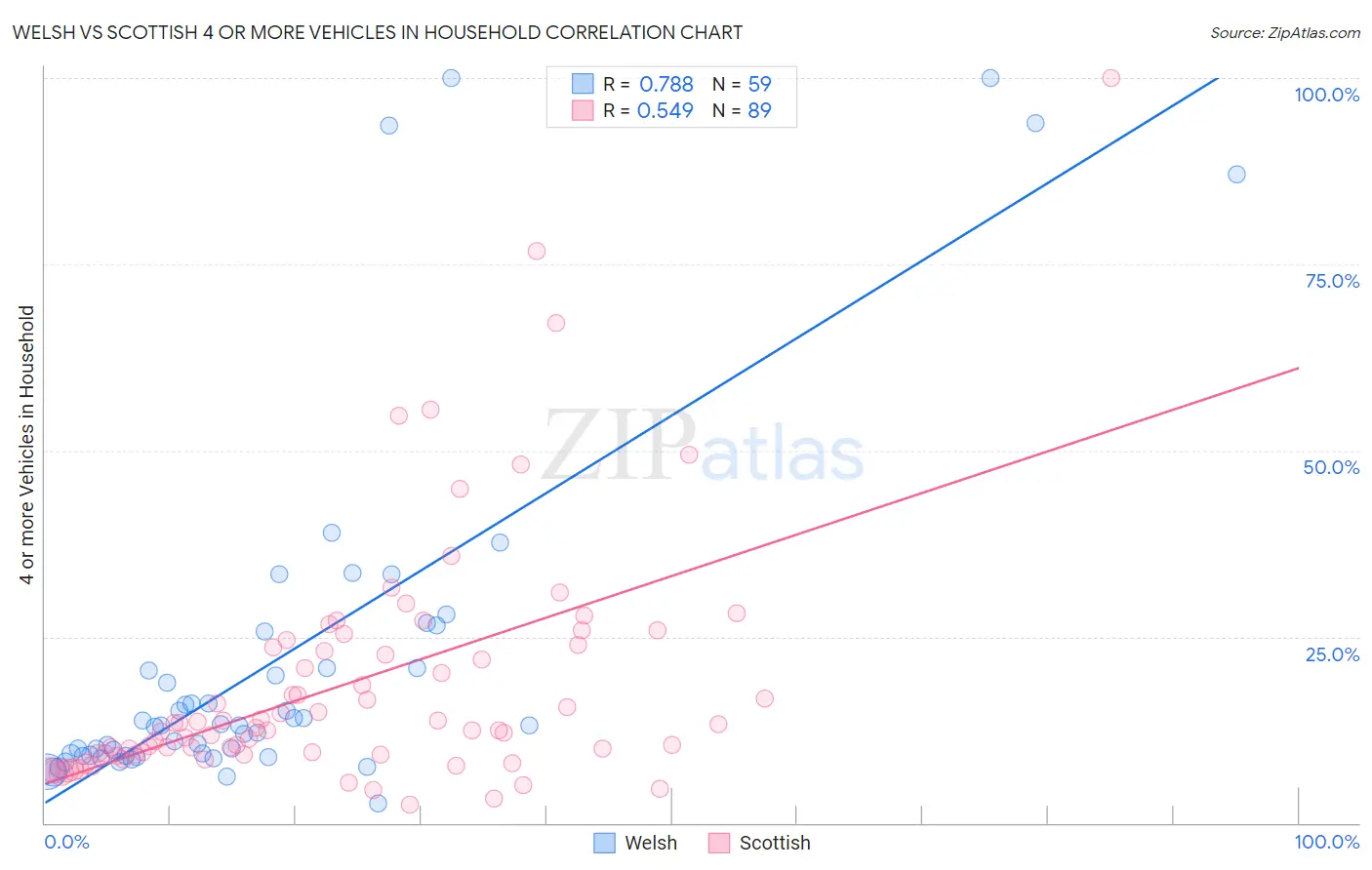 Welsh vs Scottish 4 or more Vehicles in Household