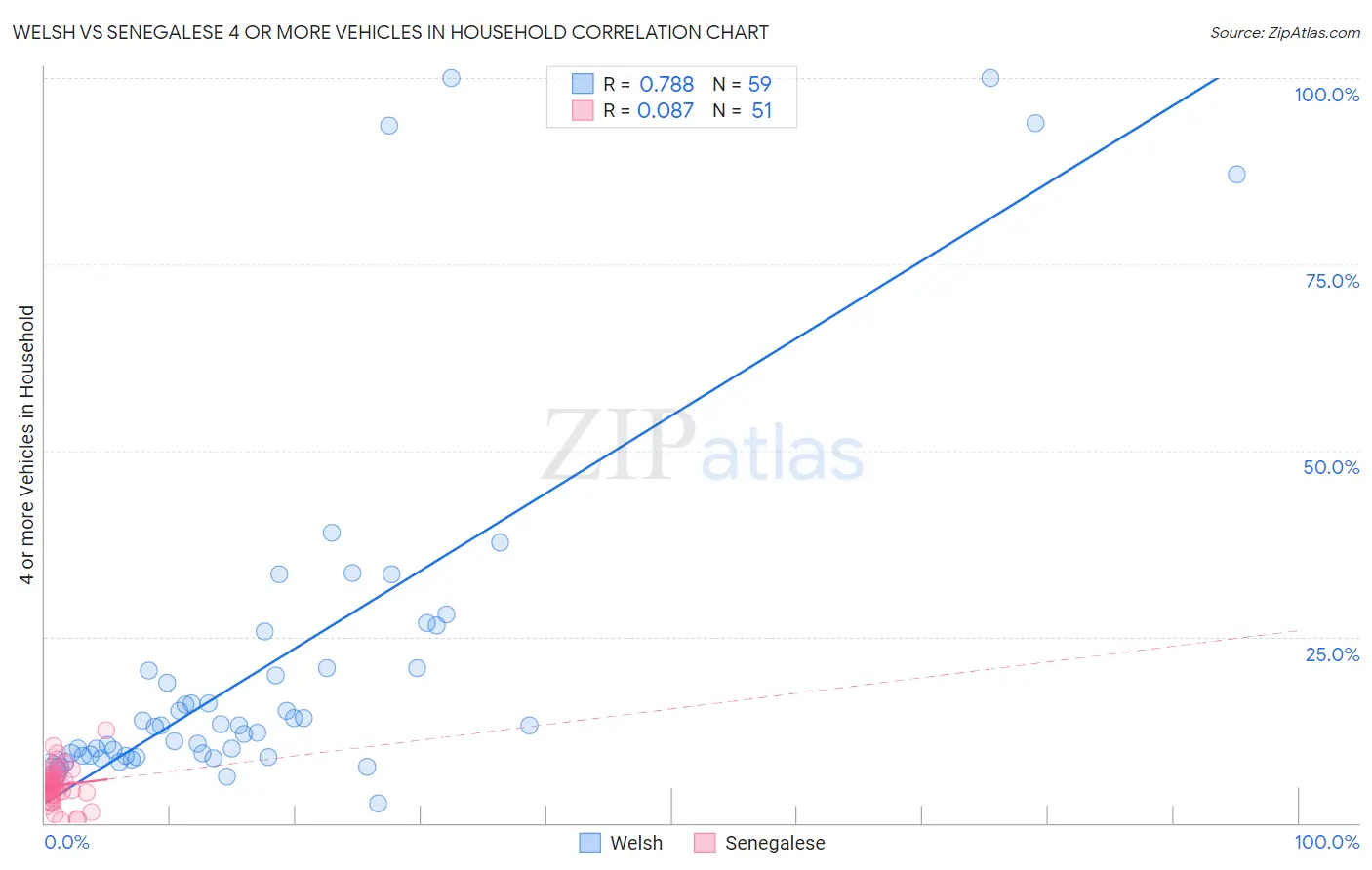Welsh vs Senegalese 4 or more Vehicles in Household