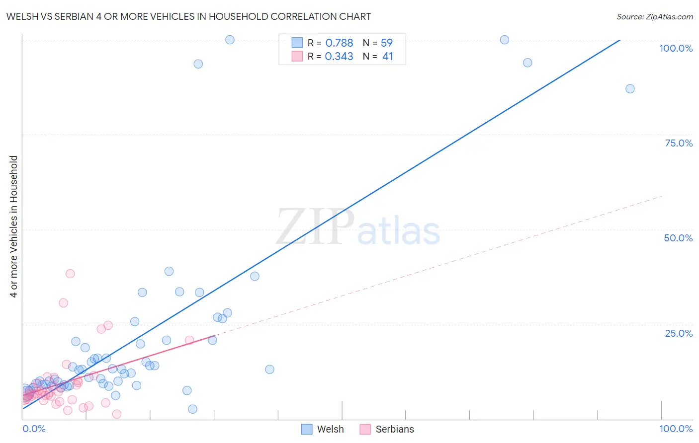 Welsh vs Serbian 4 or more Vehicles in Household