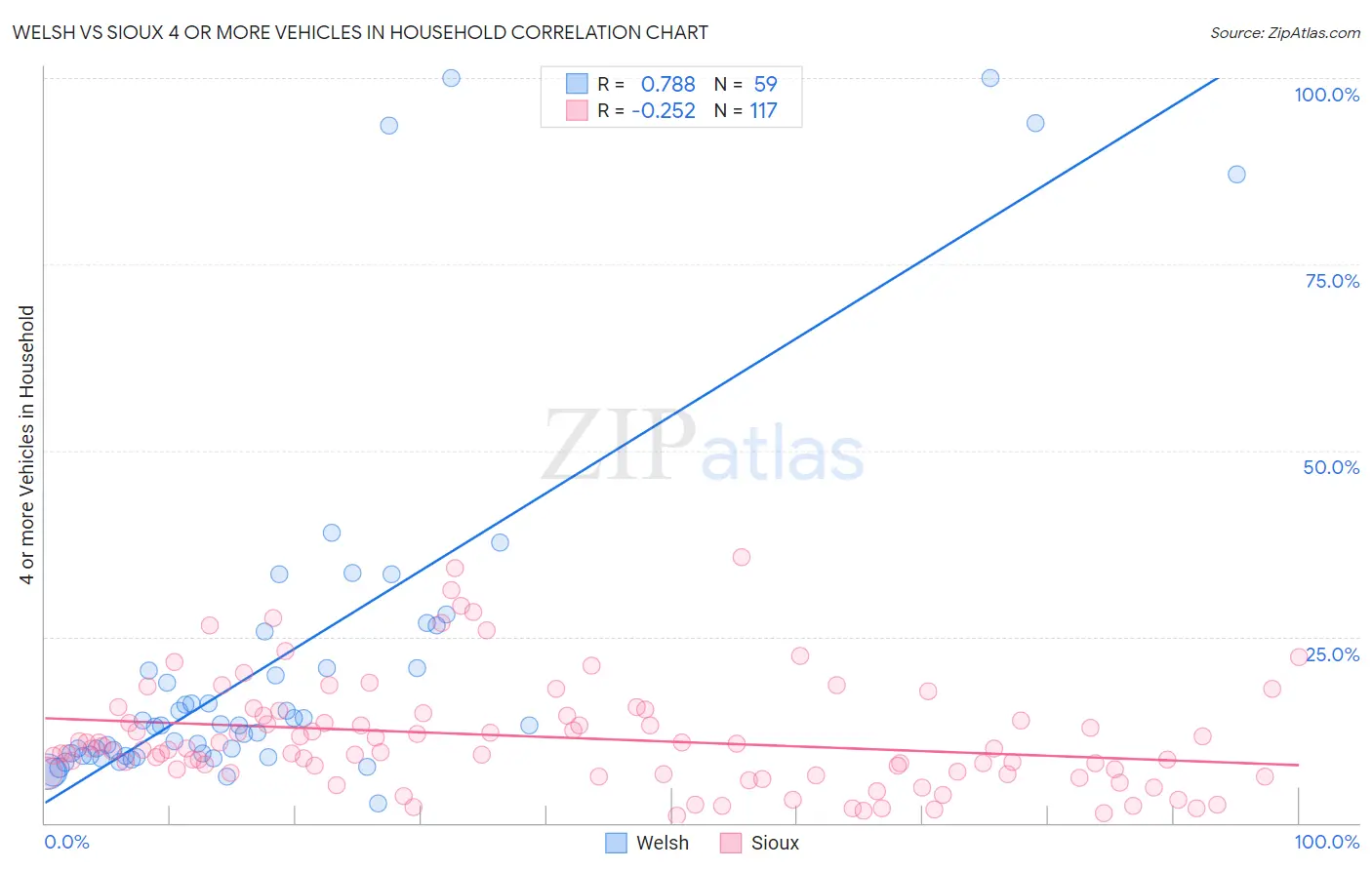 Welsh vs Sioux 4 or more Vehicles in Household