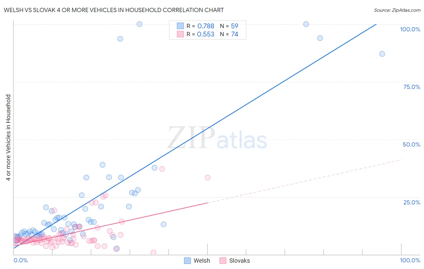 Welsh vs Slovak 4 or more Vehicles in Household