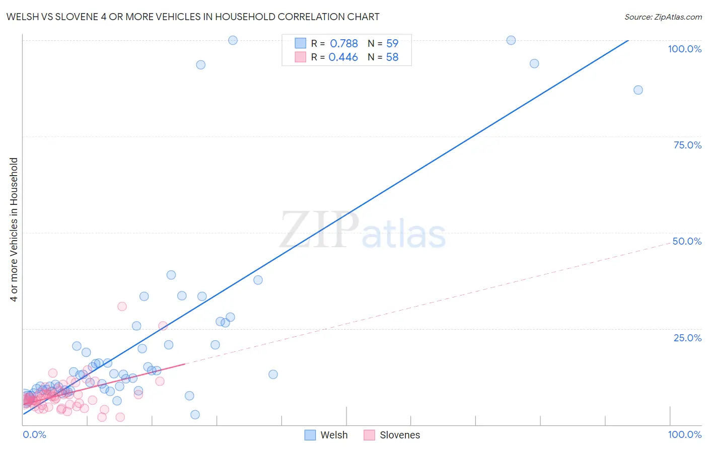 Welsh vs Slovene 4 or more Vehicles in Household