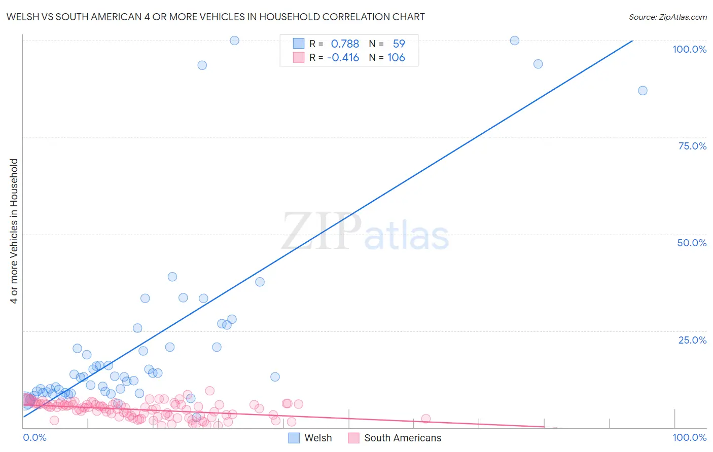 Welsh vs South American 4 or more Vehicles in Household