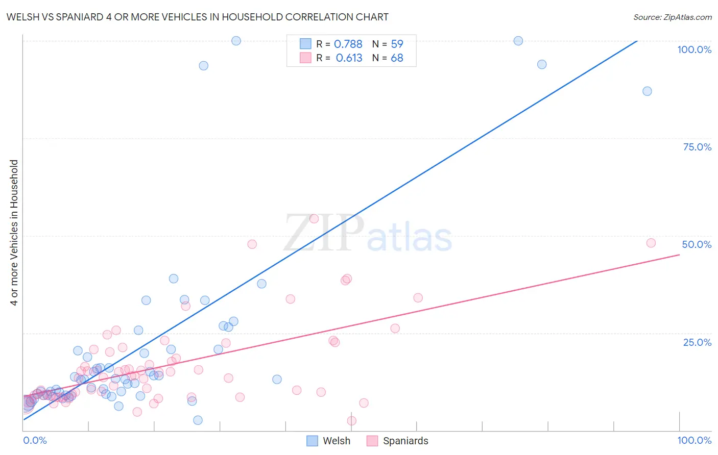 Welsh vs Spaniard 4 or more Vehicles in Household
