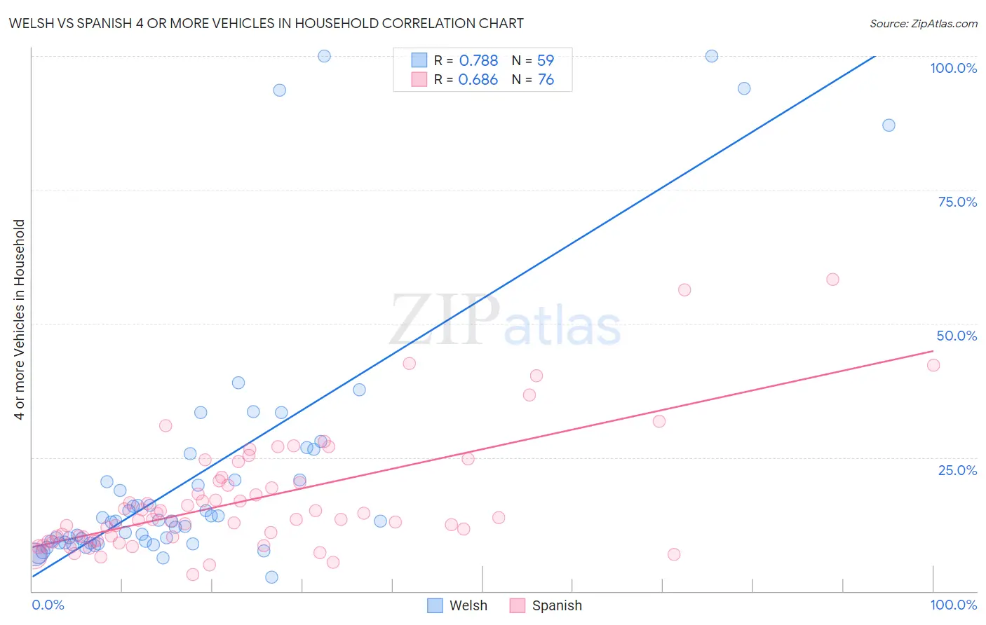 Welsh vs Spanish 4 or more Vehicles in Household