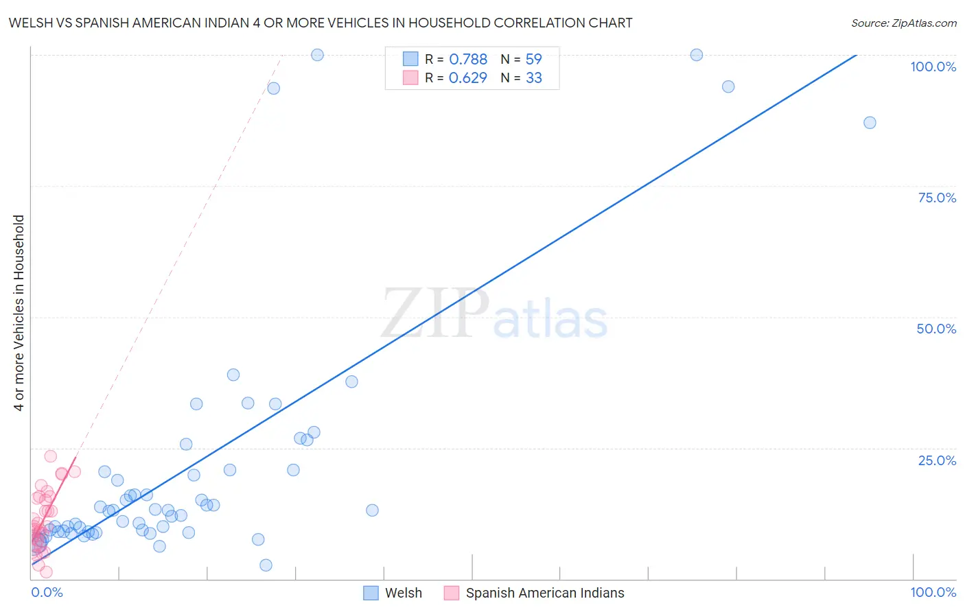Welsh vs Spanish American Indian 4 or more Vehicles in Household