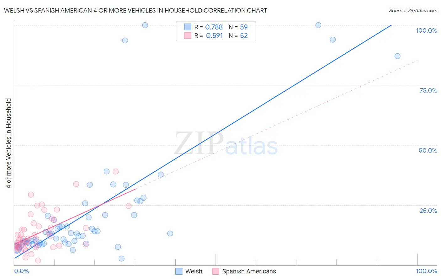Welsh vs Spanish American 4 or more Vehicles in Household