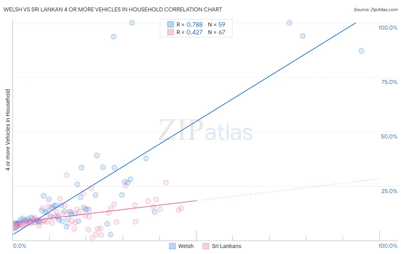 Welsh vs Sri Lankan 4 or more Vehicles in Household