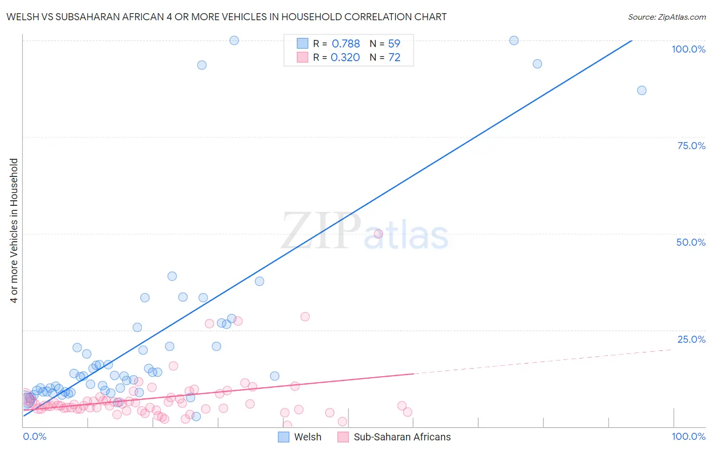 Welsh vs Subsaharan African 4 or more Vehicles in Household