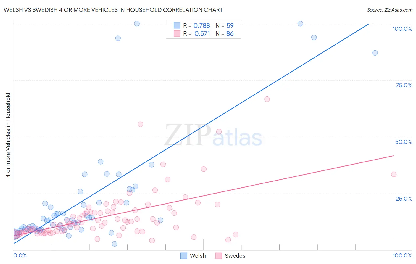 Welsh vs Swedish 4 or more Vehicles in Household