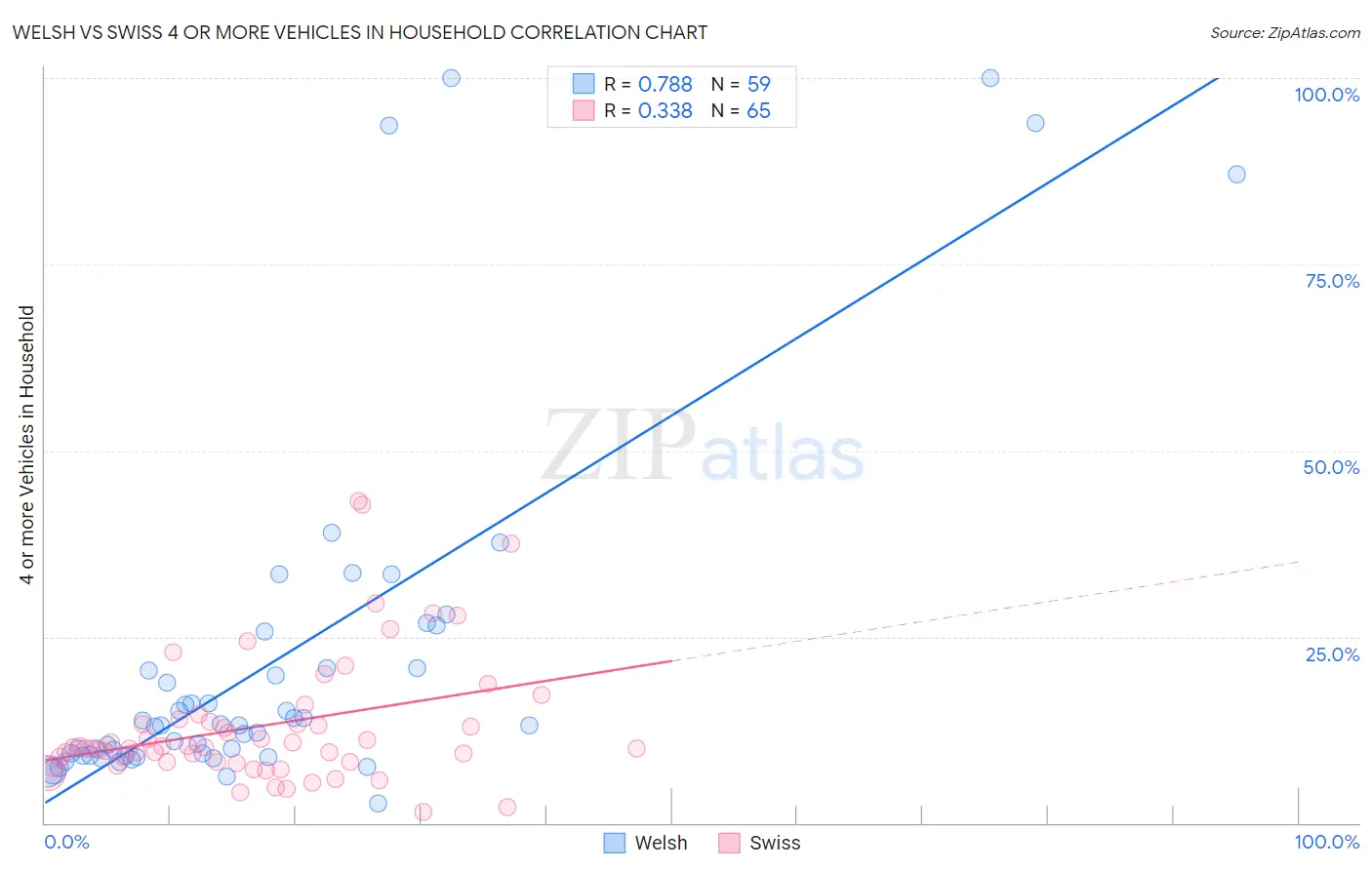 Welsh vs Swiss 4 or more Vehicles in Household