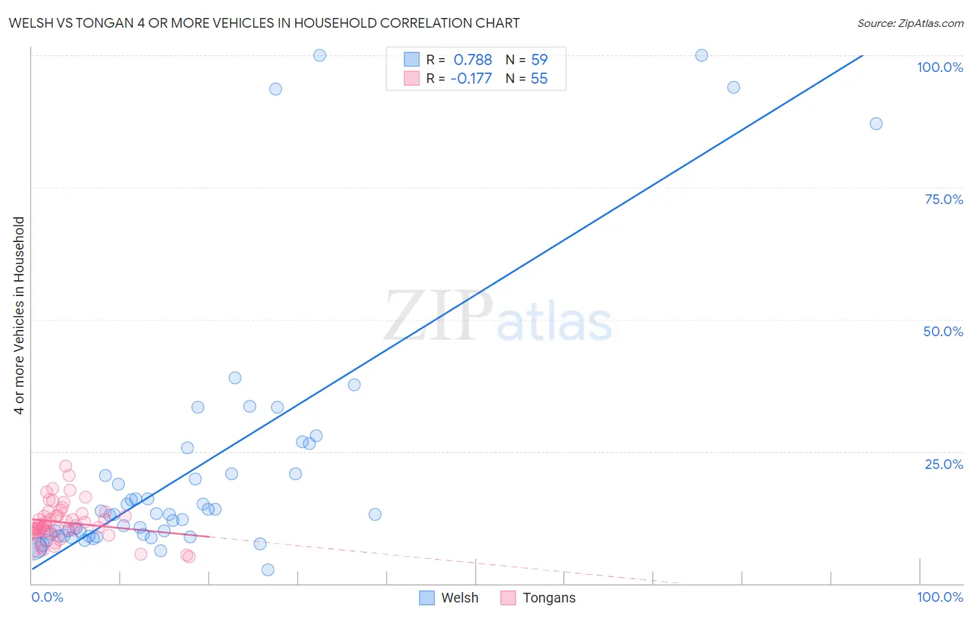 Welsh vs Tongan 4 or more Vehicles in Household