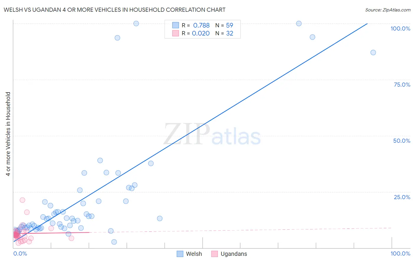 Welsh vs Ugandan 4 or more Vehicles in Household