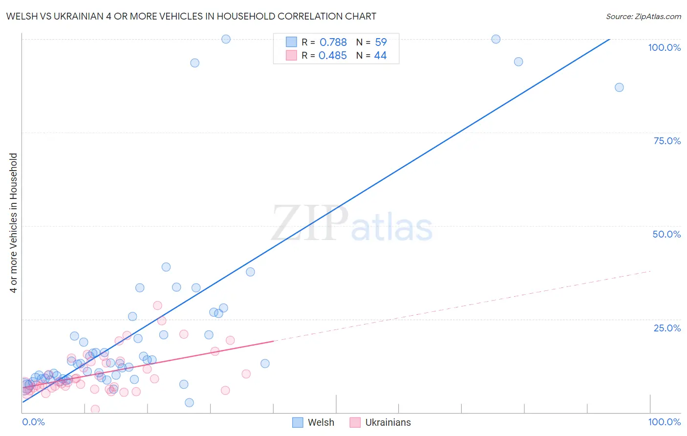Welsh vs Ukrainian 4 or more Vehicles in Household