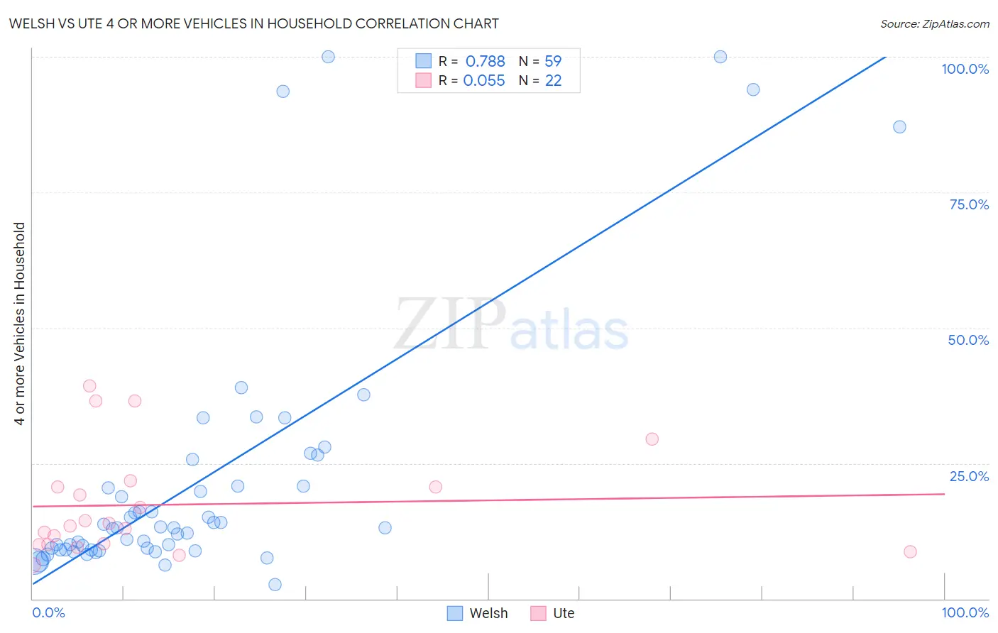 Welsh vs Ute 4 or more Vehicles in Household