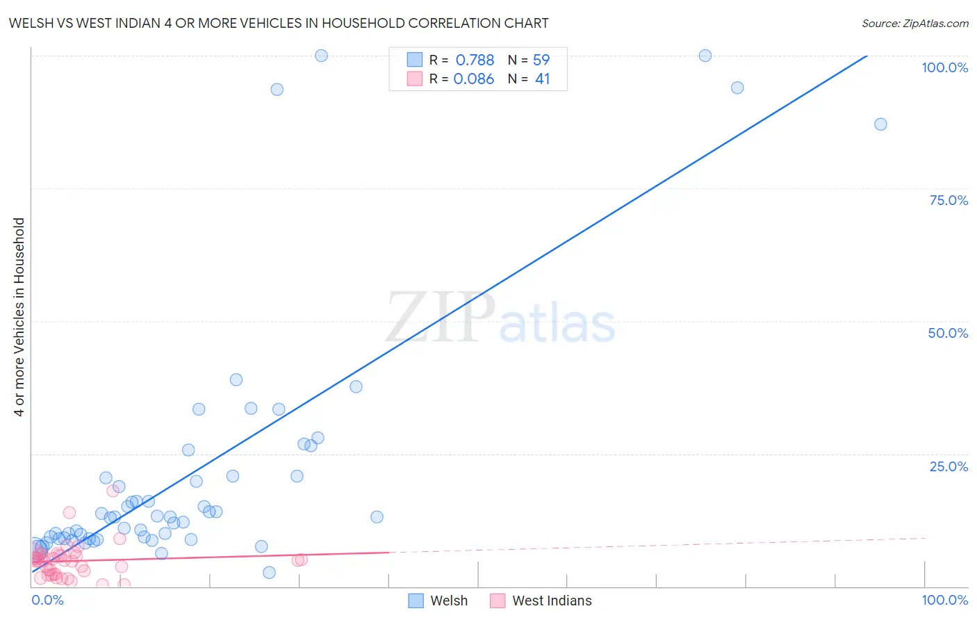 Welsh vs West Indian 4 or more Vehicles in Household