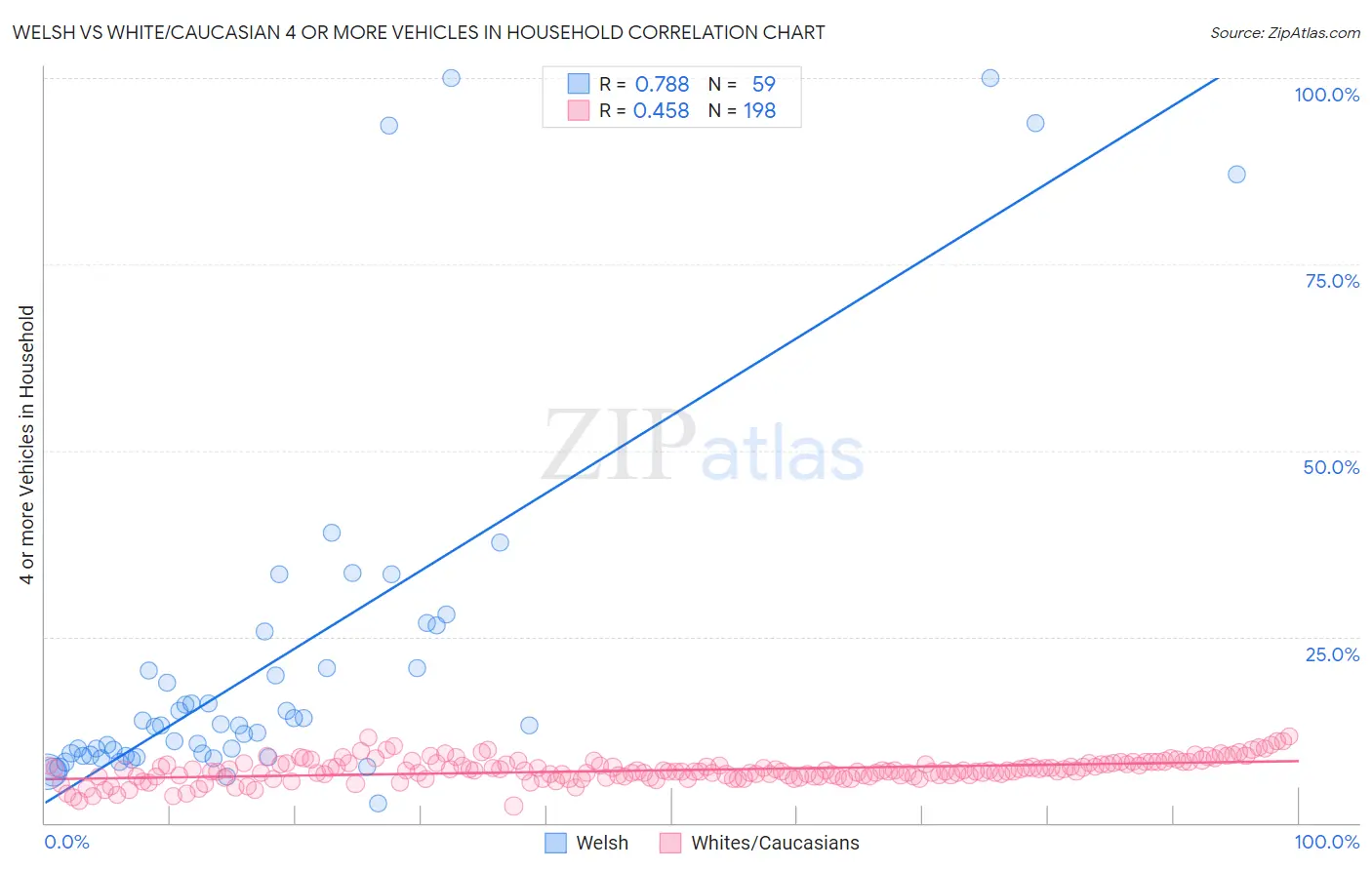 Welsh vs White/Caucasian 4 or more Vehicles in Household