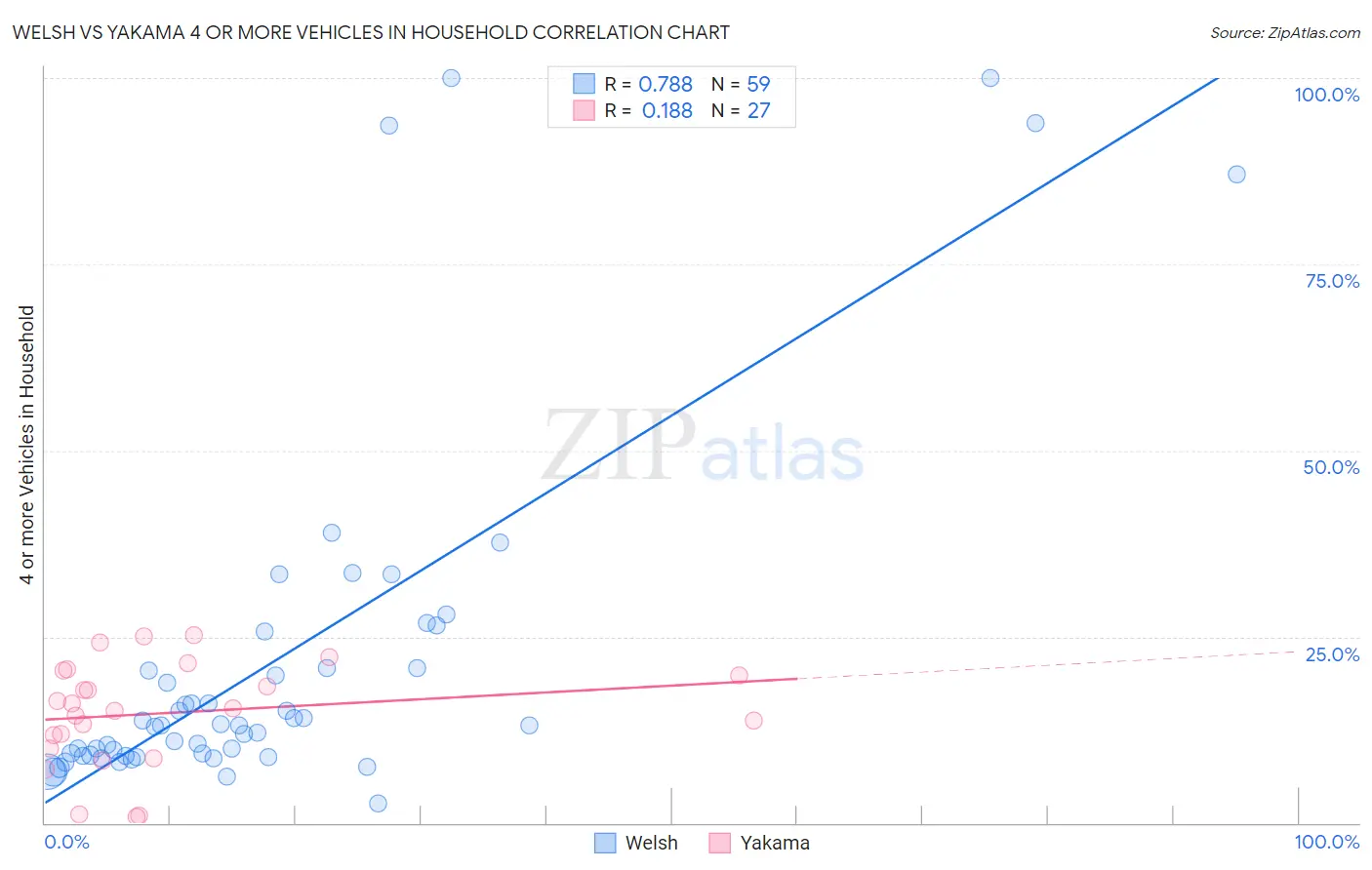 Welsh vs Yakama 4 or more Vehicles in Household