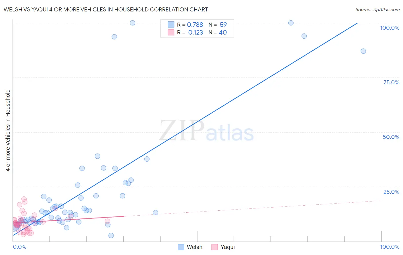 Welsh vs Yaqui 4 or more Vehicles in Household