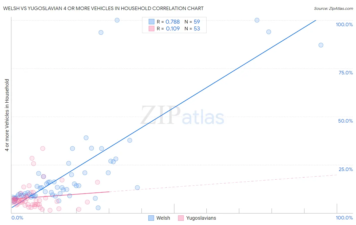 Welsh vs Yugoslavian 4 or more Vehicles in Household