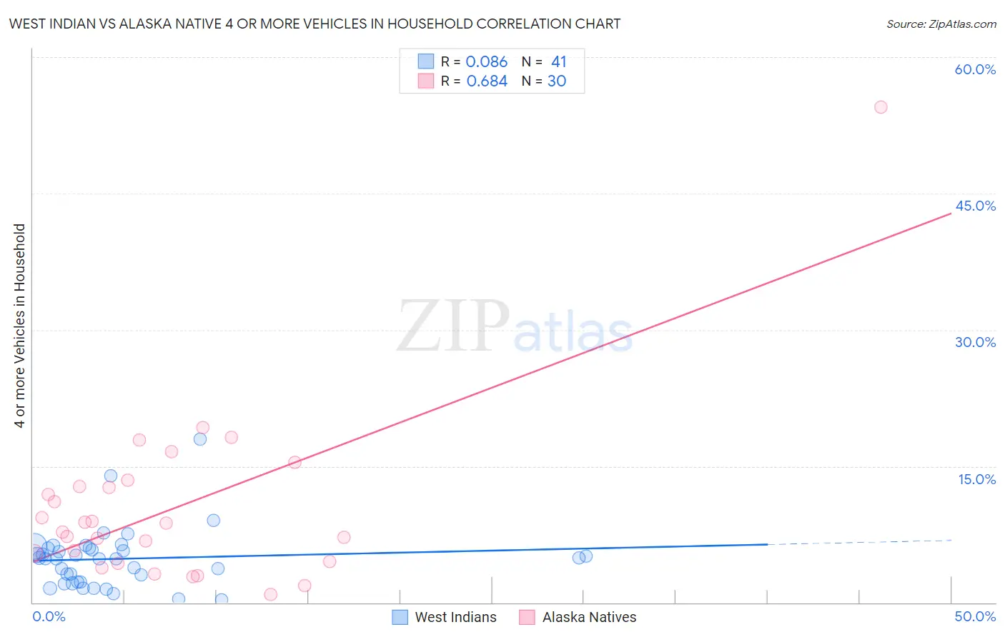 West Indian vs Alaska Native 4 or more Vehicles in Household