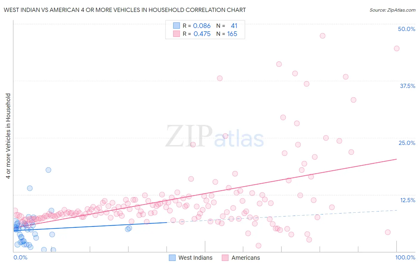 West Indian vs American 4 or more Vehicles in Household