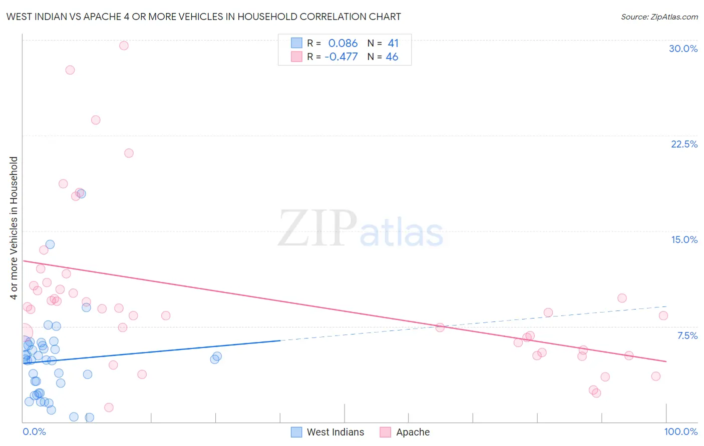 West Indian vs Apache 4 or more Vehicles in Household