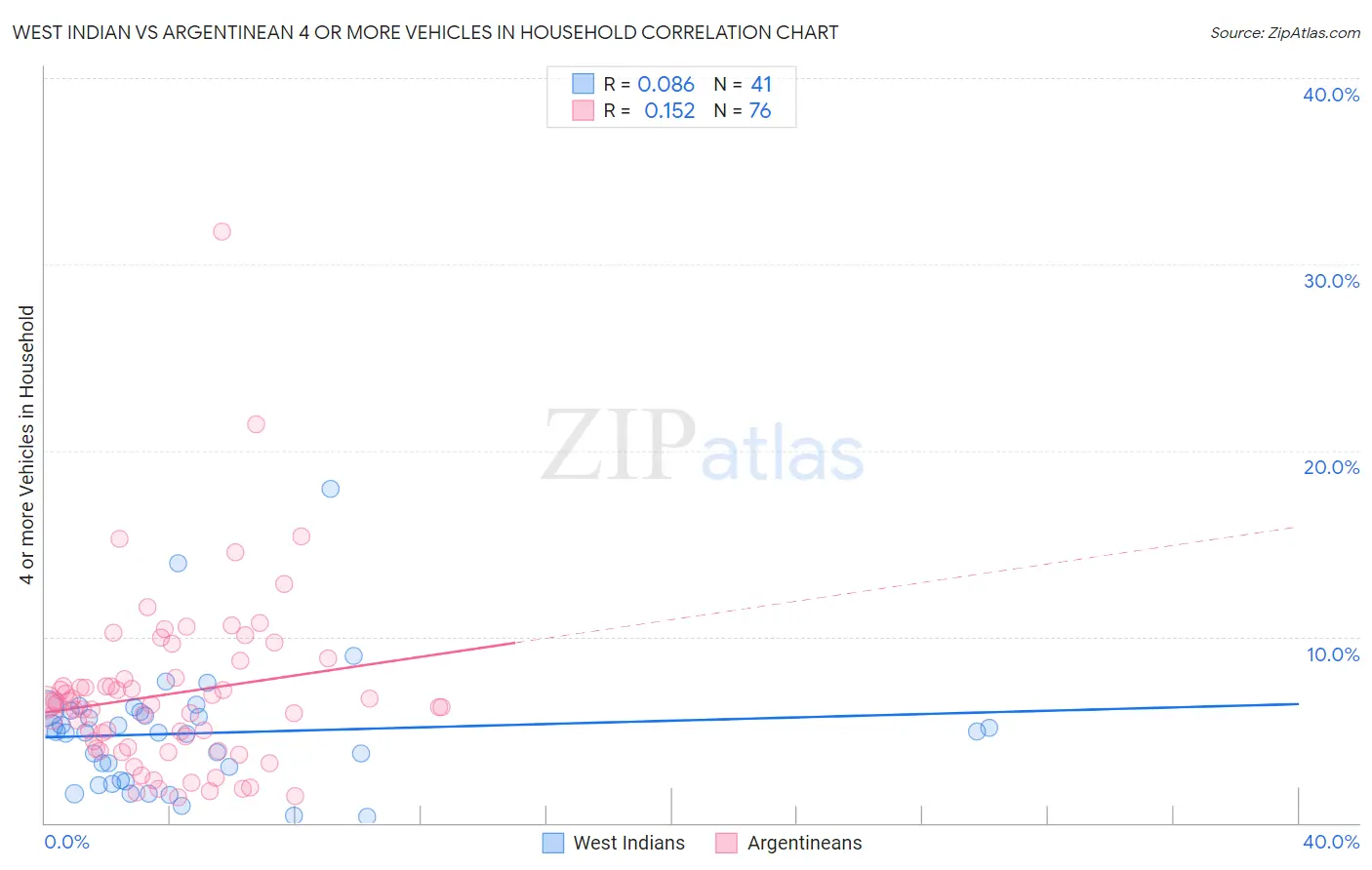 West Indian vs Argentinean 4 or more Vehicles in Household