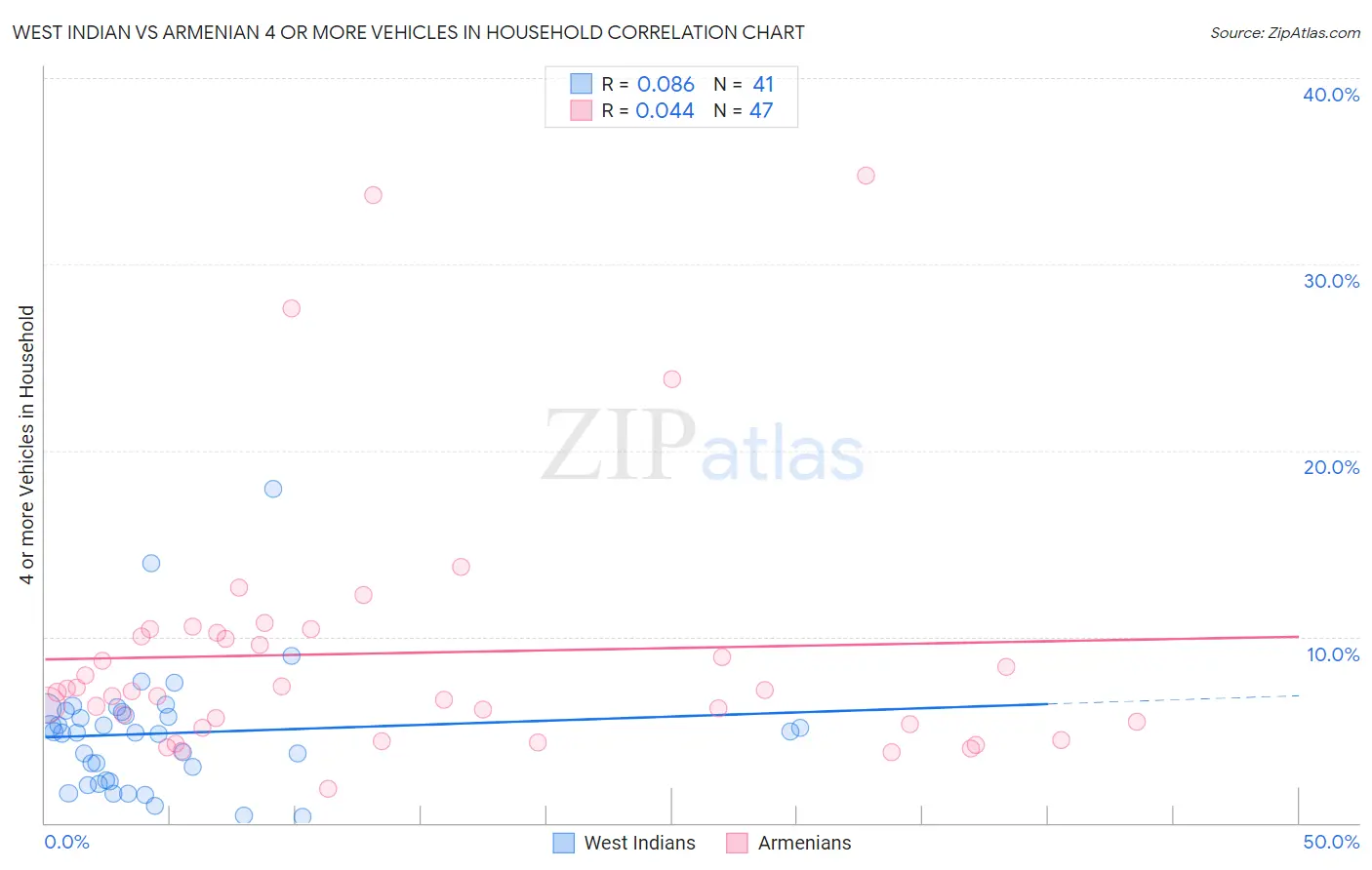 West Indian vs Armenian 4 or more Vehicles in Household