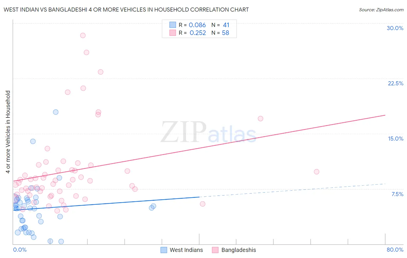 West Indian vs Bangladeshi 4 or more Vehicles in Household