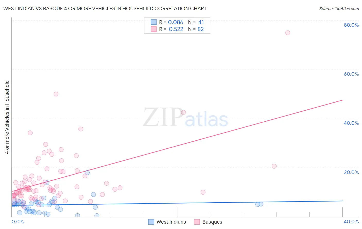 West Indian vs Basque 4 or more Vehicles in Household