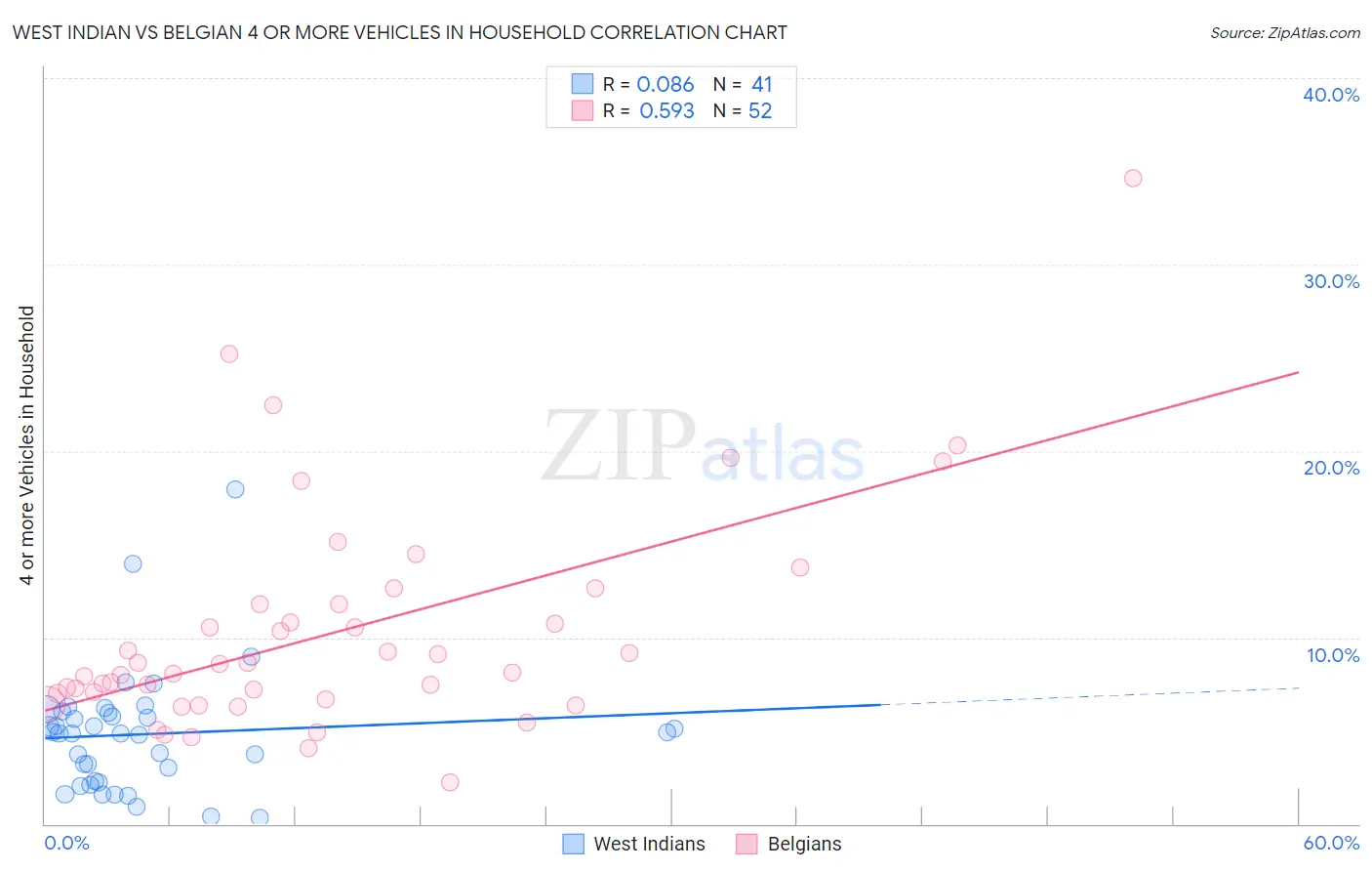 West Indian vs Belgian 4 or more Vehicles in Household