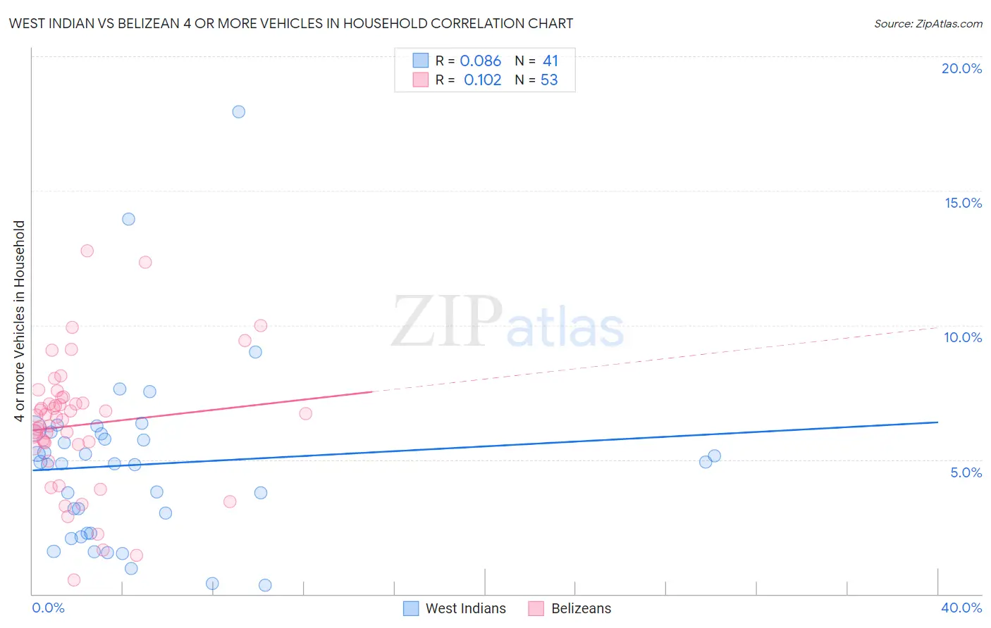 West Indian vs Belizean 4 or more Vehicles in Household