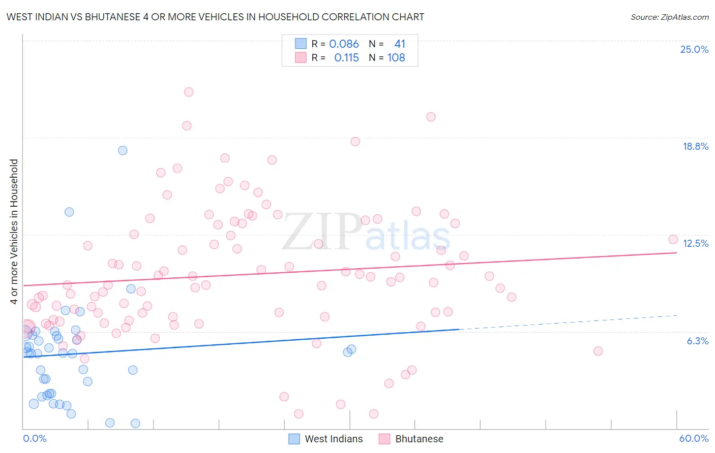 West Indian vs Bhutanese 4 or more Vehicles in Household