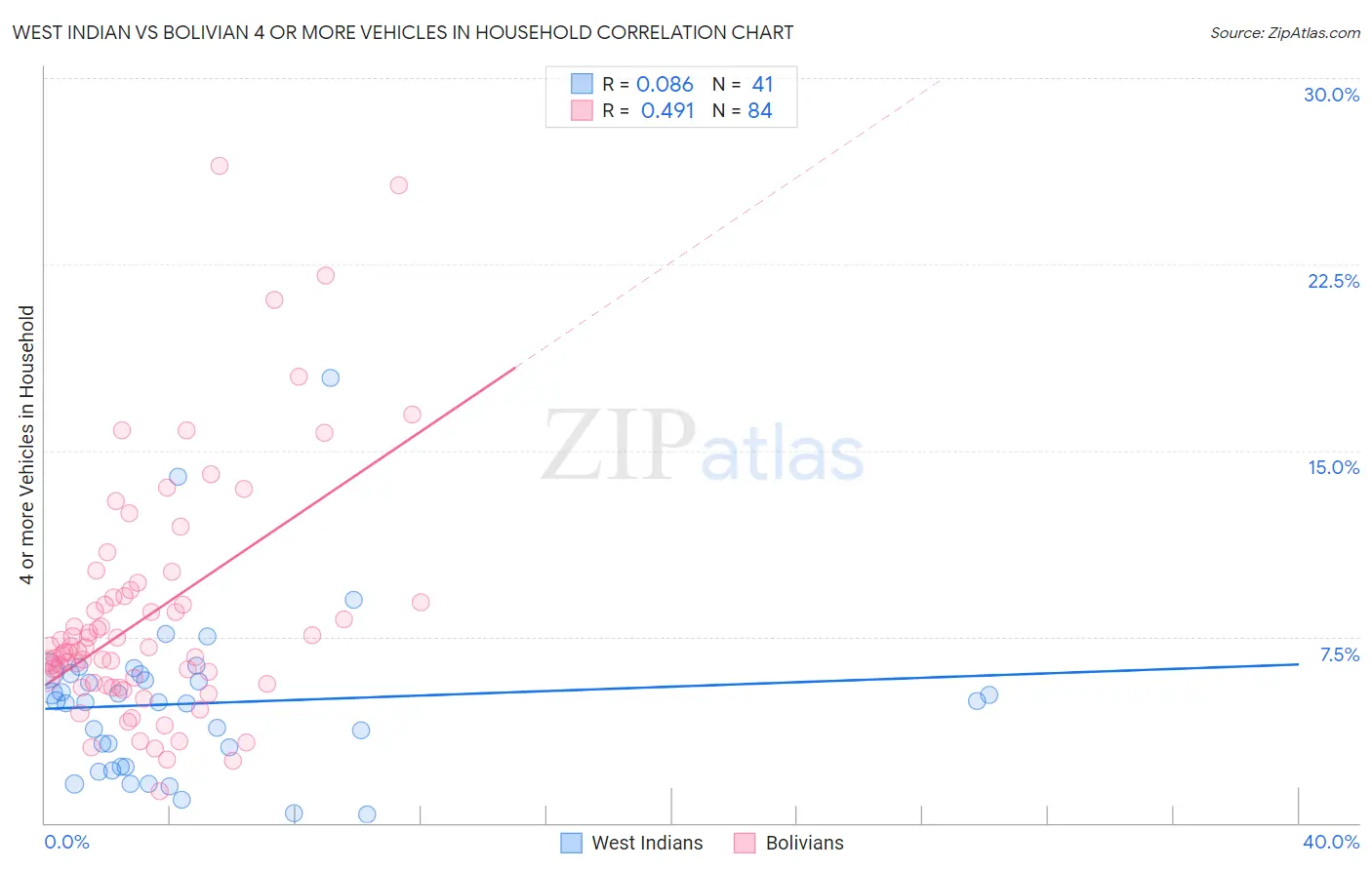 West Indian vs Bolivian 4 or more Vehicles in Household