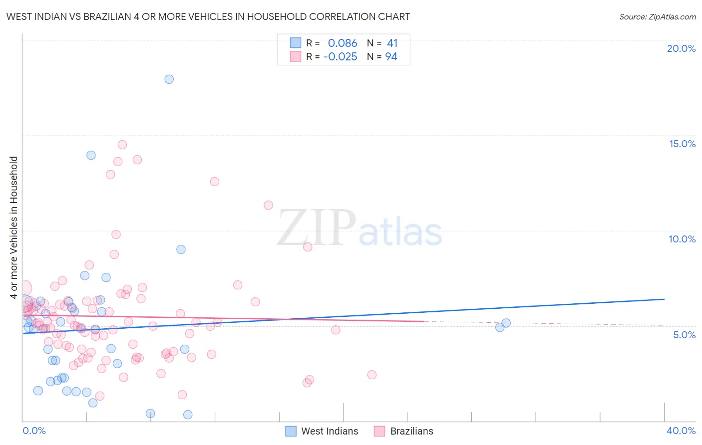 West Indian vs Brazilian 4 or more Vehicles in Household