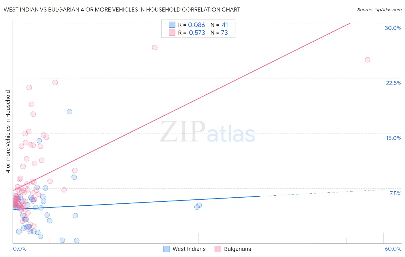 West Indian vs Bulgarian 4 or more Vehicles in Household